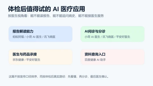 体检后AI医疗应用选择逻辑图